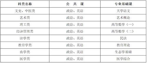 河北省成人高考考試科目有哪些？