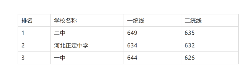 2025年石家莊重點高中排名及分數(shù)
