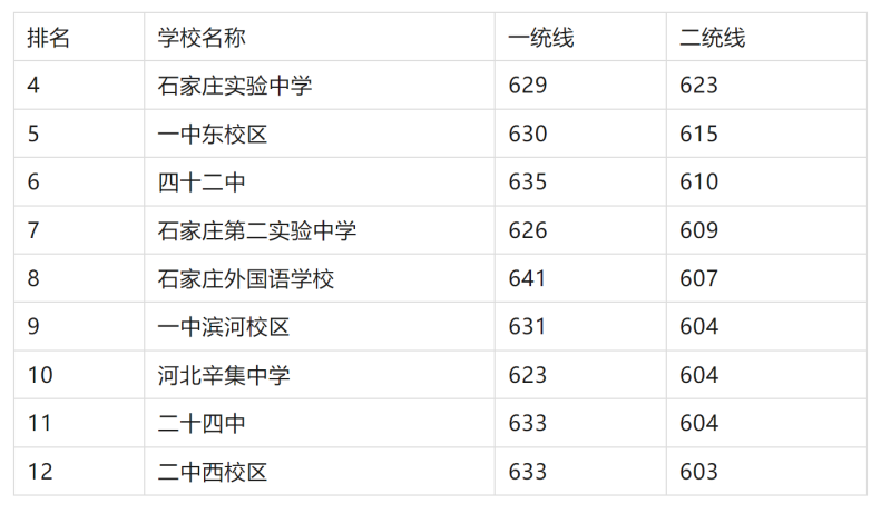 2025年石家莊重點高中排名及分數(shù)