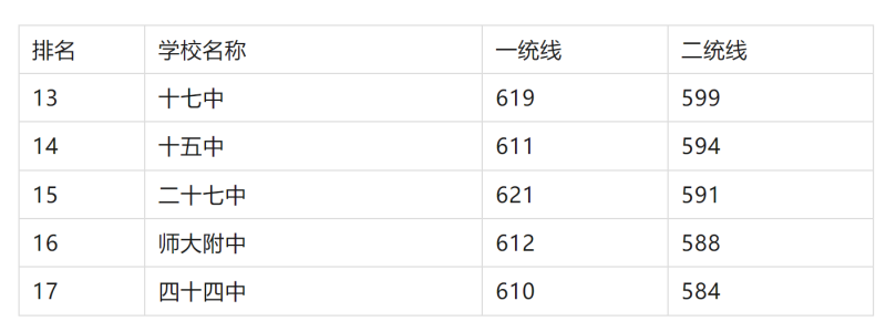 2025年石家莊重點高中排名及分數(shù)