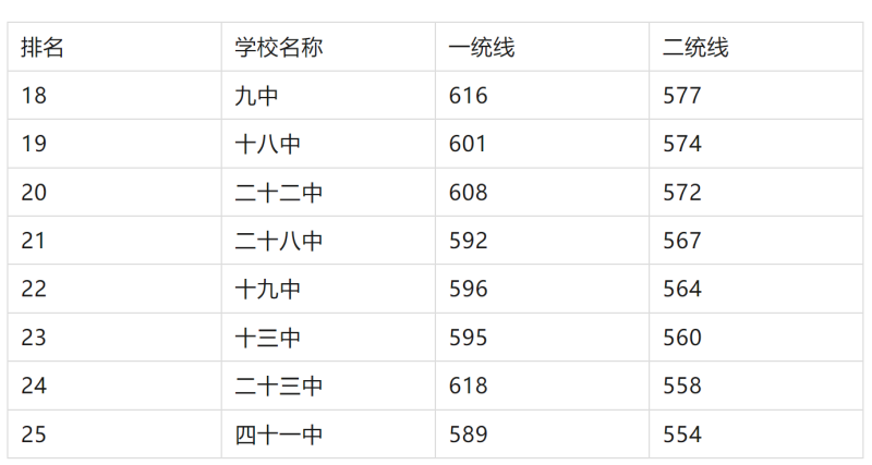 2025年石家莊重點高中排名及分數(shù)