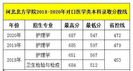 石家莊天使護士學校畢業(yè)生可以考河北北方學院嗎？錄取分數(shù)線多少呢？