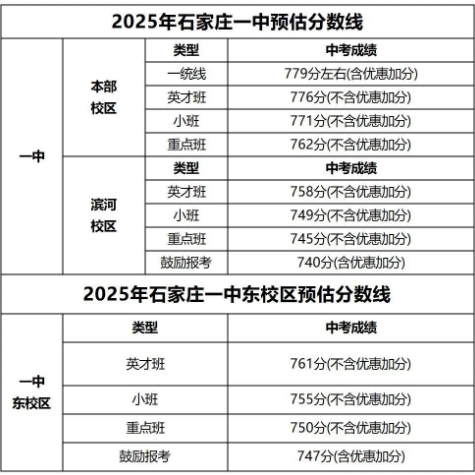 石家莊42中、24中、27中、15中、1中系、2中系、正中、精英、等近30所高中分?jǐn)?shù)線及收費(fèi)標(biāo)準(zhǔn)！