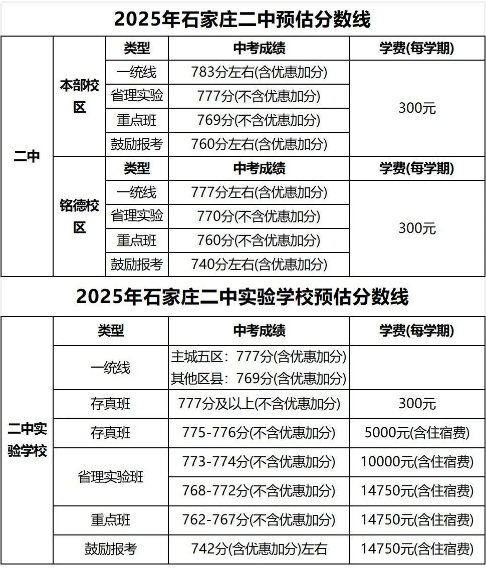 石家莊42中、24中、27中、15中、1中系、2中系、正中、精英、等近30所高中分?jǐn)?shù)線及收費(fèi)標(biāo)準(zhǔn)！
