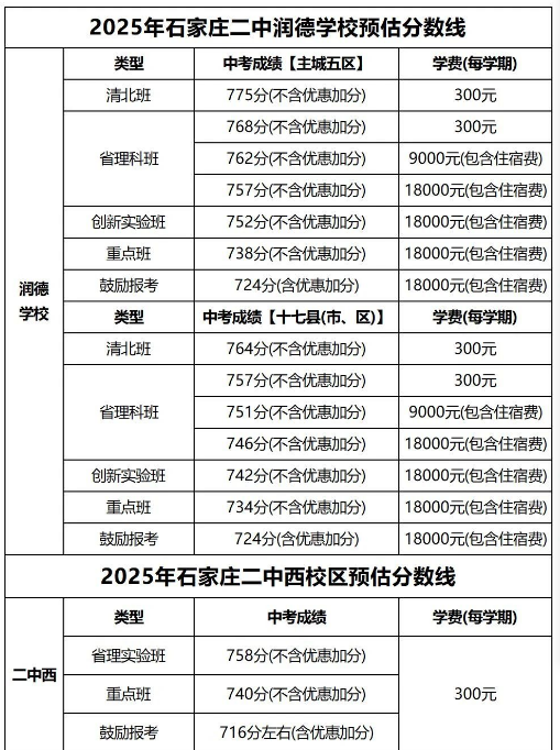 石家莊42中、24中、27中、15中、1中系、2中系、正中、精英、等近30所高中分?jǐn)?shù)線及收費(fèi)標(biāo)準(zhǔn)！